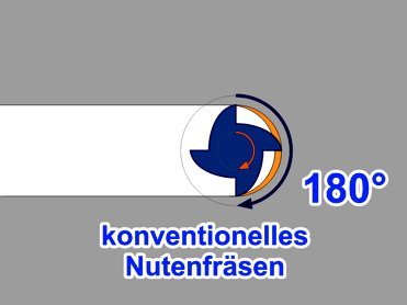 Konventionelles Nutenfräsen Konventionelles Nutenfräsen