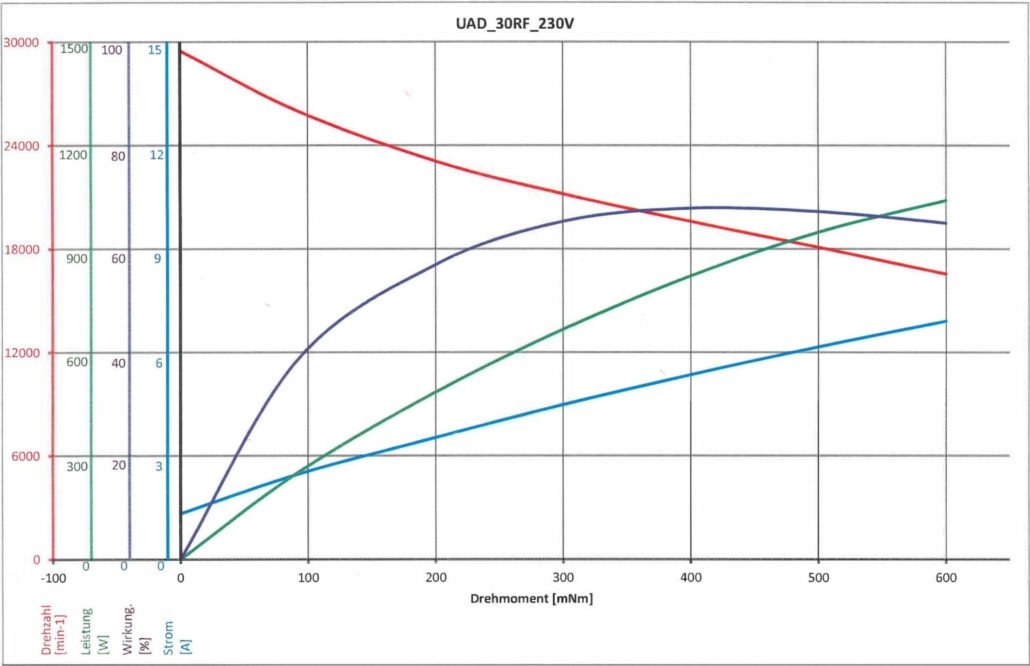 Torque Curve Milling Spindle Suhner Torque Curve Milling Spindle Suhner