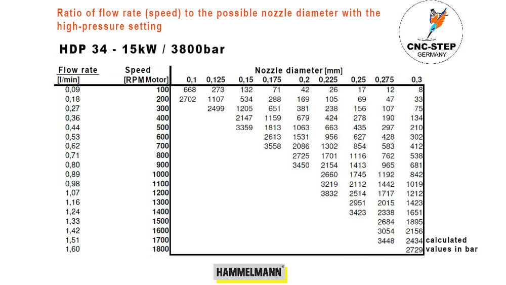HDP ratio flow rate to nozzle diameter 15kw HDP ratio flow rate to nozzle diameter 15kw